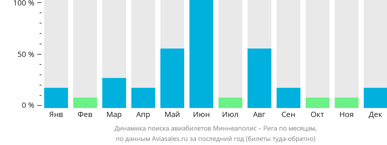 Динамика поиска авиабилетов из Миннеаполиса в Ригу по месяцам