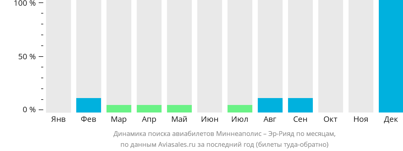 Динамика поиска авиабилетов из Миннеаполиса в Эр-Рияд по месяцам