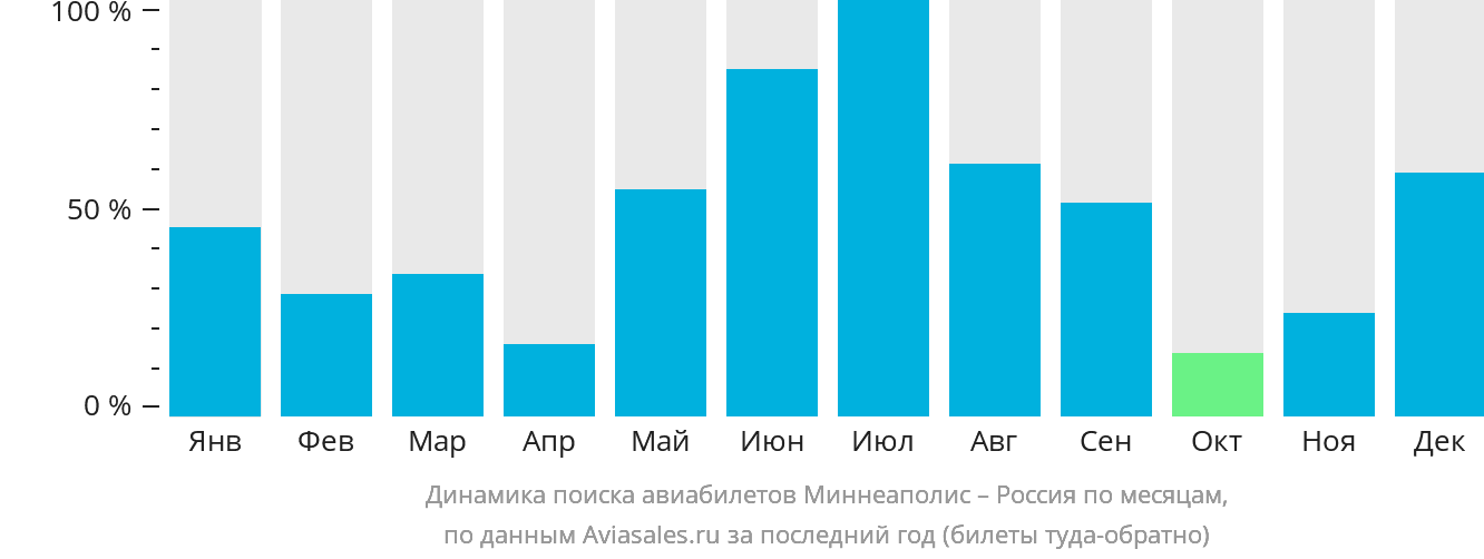 Динамика поиска авиабилетов из Миннеаполиса в Россию по месяцам