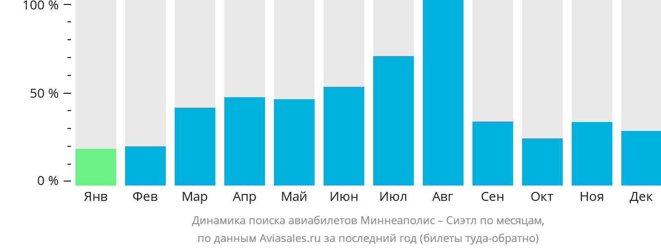 Динамика поиска авиабилетов из Миннеаполиса в Сиэтл по месяцам