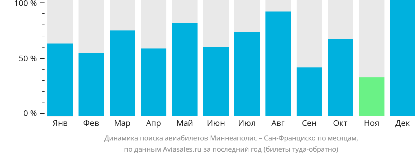 Динамика поиска авиабилетов из Миннеаполиса в Сан-Франциско по месяцам