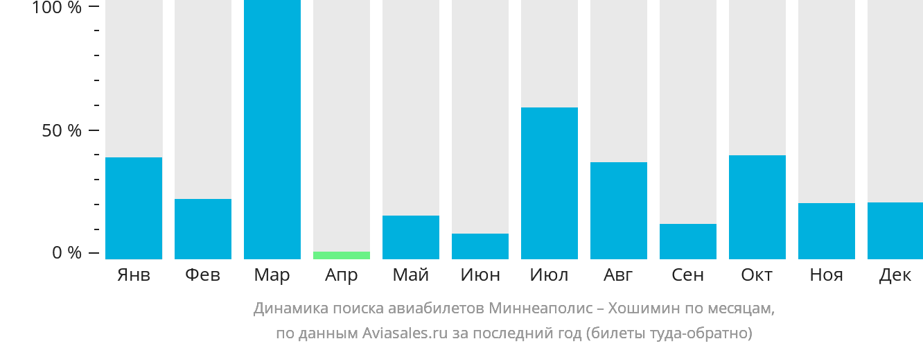 Динамика поиска авиабилетов из Миннеаполиса в Хошимин по месяцам