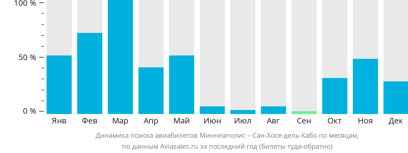 Динамика поиска авиабилетов из Миннеаполиса в Сан-Хосе-дель-Кабо по месяцам