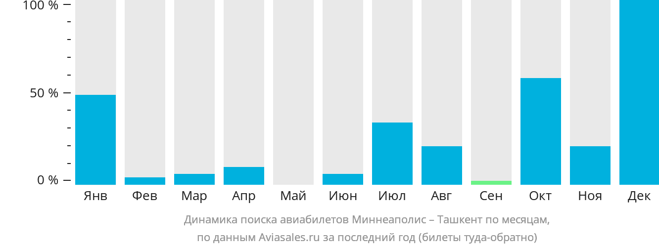 Динамика поиска авиабилетов из Миннеаполиса в Ташкент по месяцам