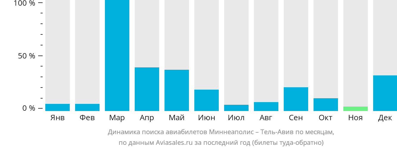 Динамика поиска авиабилетов из Миннеаполиса в Тель-Авив по месяцам