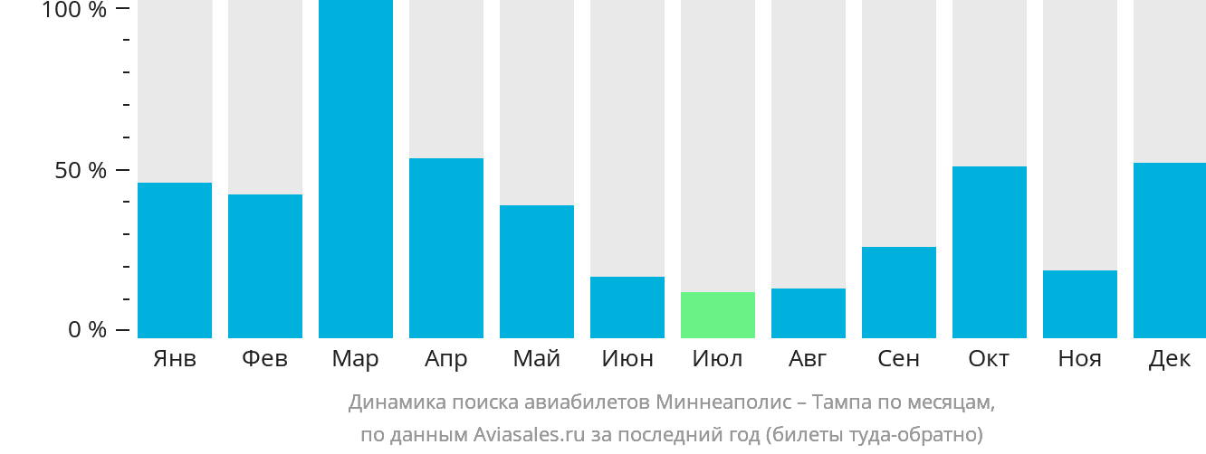 Динамика поиска авиабилетов из Миннеаполиса в Тампу по месяцам