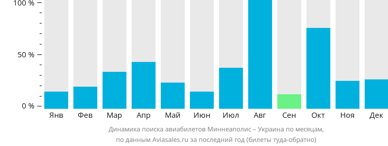 Динамика поиска авиабилетов из Миннеаполиса в Украину по месяцам