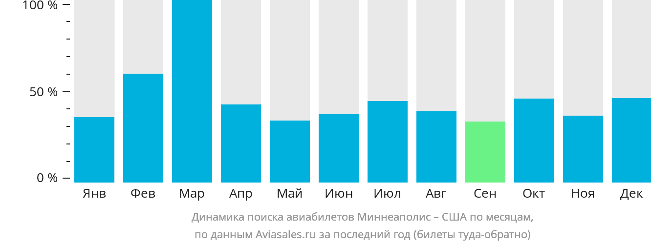 Динамика поиска авиабилетов из Миннеаполиса в США по месяцам