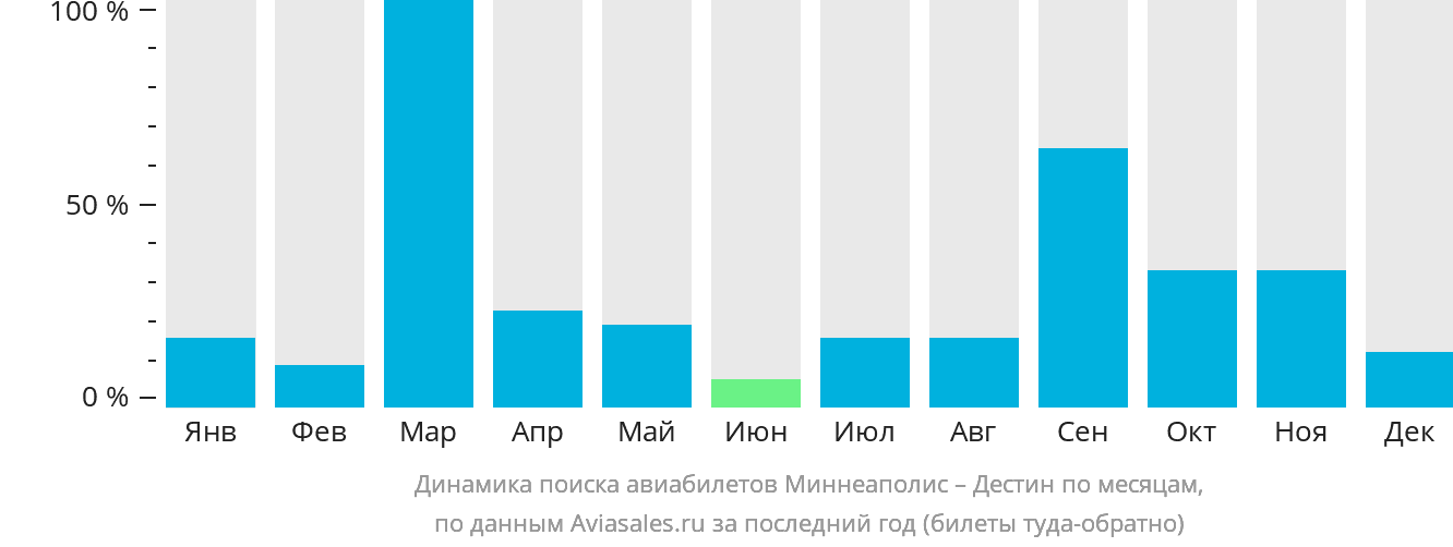 Динамика поиска авиабилетов из Миннеаполиса в Дестин по месяцам