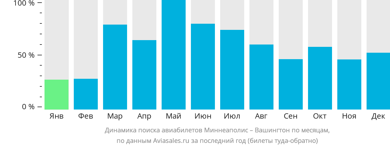 Динамика поиска авиабилетов из Миннеаполиса в Вашингтон по месяцам