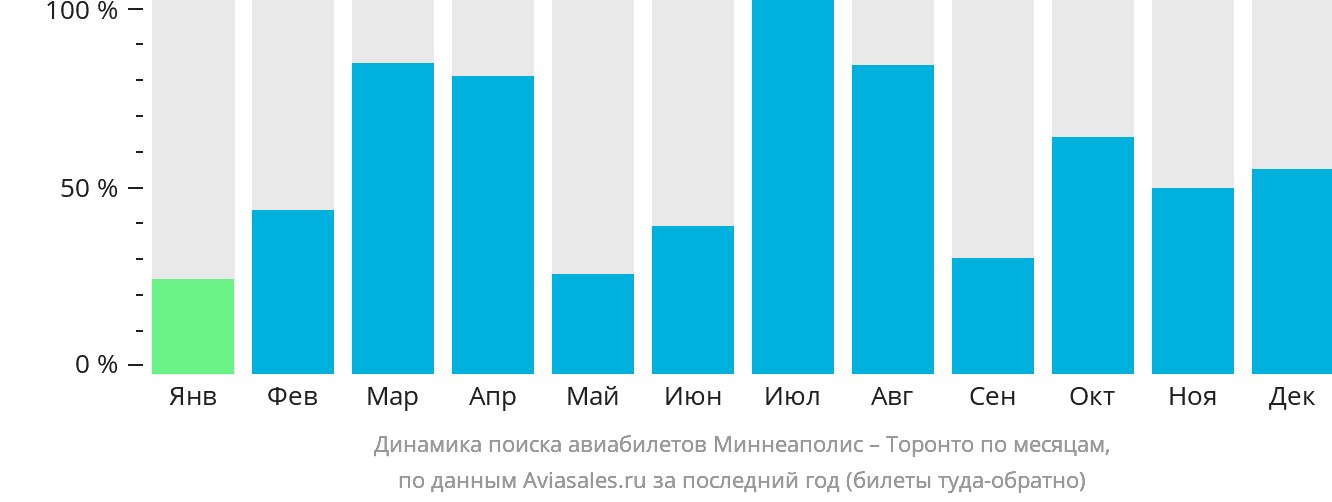 Динамика поиска авиабилетов из Миннеаполиса в Торонто по месяцам