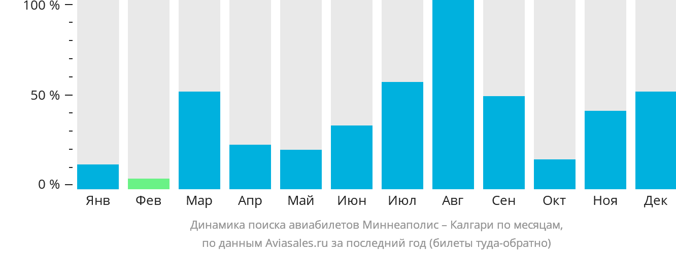 Динамика поиска авиабилетов из Миннеаполиса в Калгари по месяцам