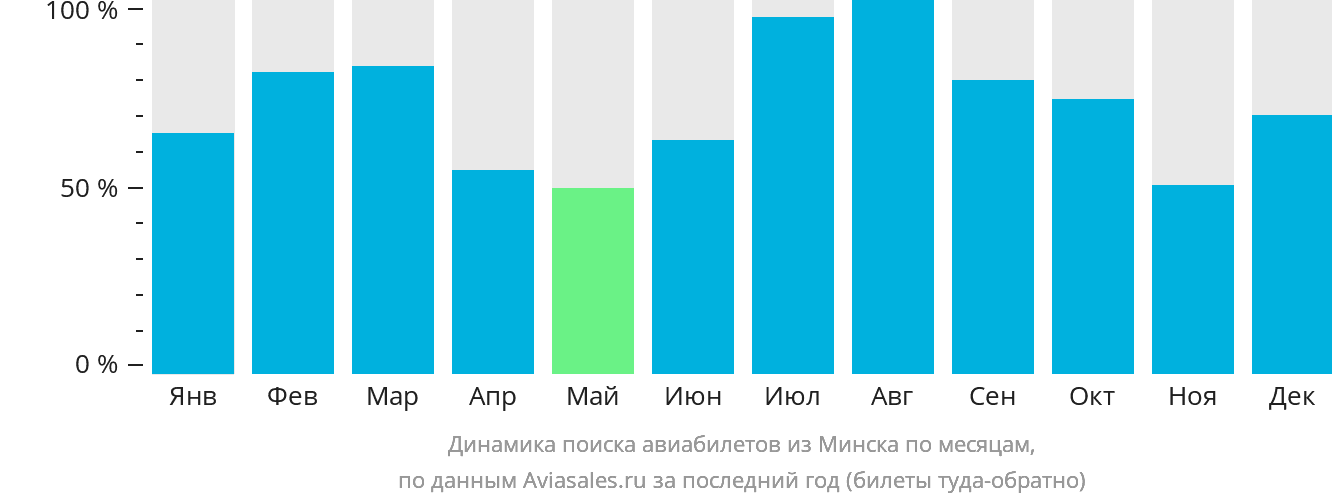 Динамика поиска авиабилетов из Минска по месяцам