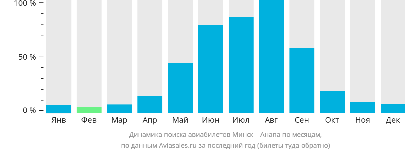 Динамика поиска авиабилетов из Минска в Анапу по месяцам
