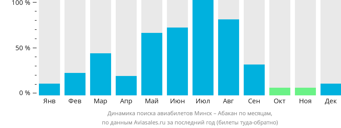 Динамика поиска авиабилетов из Минска в Абакан по месяцам
