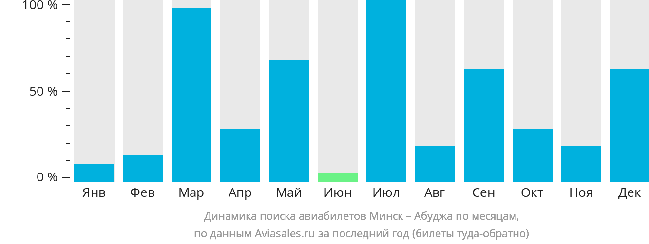 Динамика поиска авиабилетов из Минска в Абуджу по месяцам