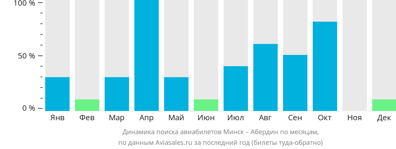 Динамика поиска авиабилетов из Минска в Абердин по месяцам