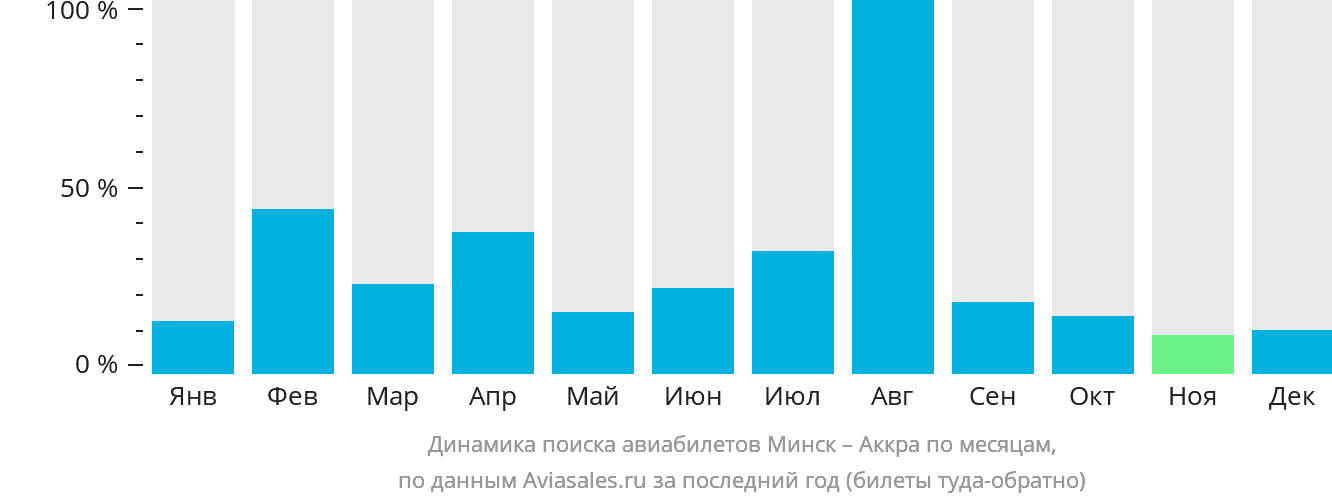 Динамика поиска авиабилетов из Минска в Аккру по месяцам
