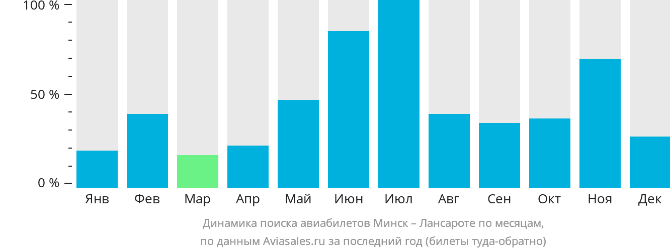 Динамика поиска авиабилетов из Минска в Лансароте по месяцам