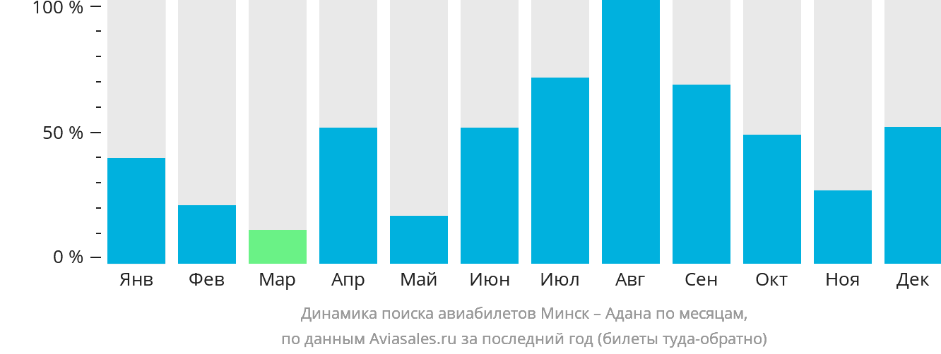 Динамика поиска авиабилетов из Минска в Адану по месяцам