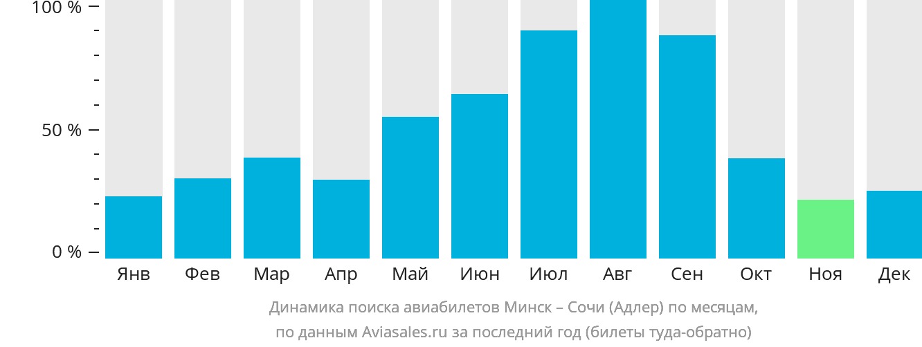 Динамика поиска авиабилетов из Минска в Сочи по месяцам