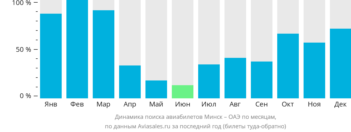 Динамика поиска авиабилетов из Минска в ОАЭ по месяцам