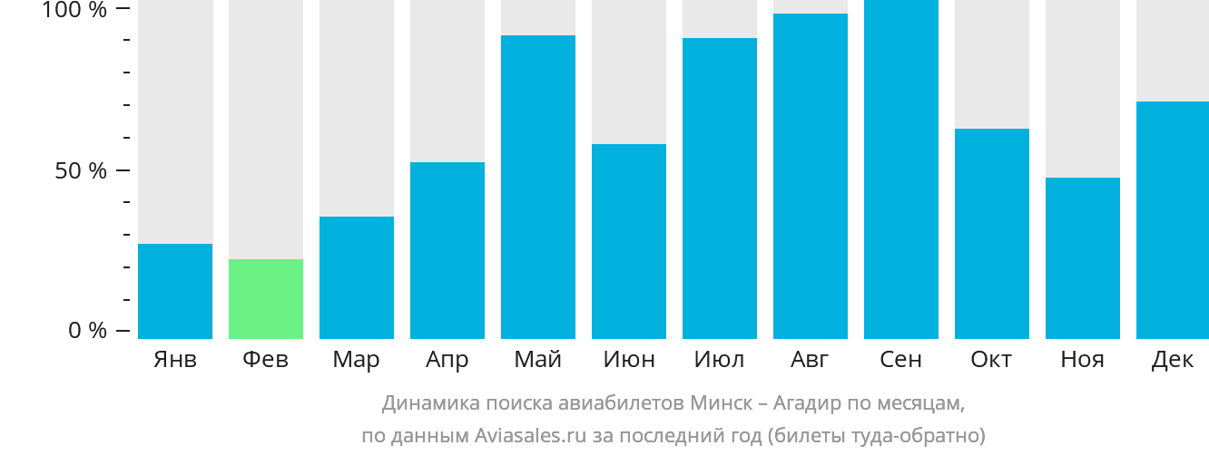 Динамика поиска авиабилетов из Минска в Агадир по месяцам