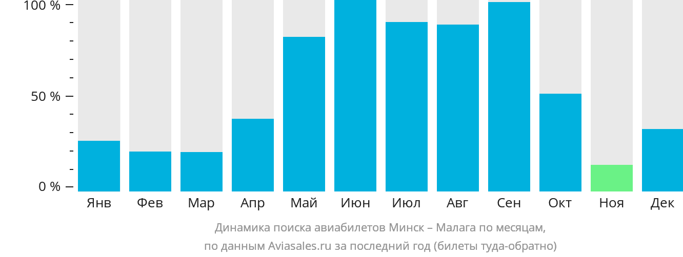 Динамика поиска авиабилетов из Минска в Малагу по месяцам