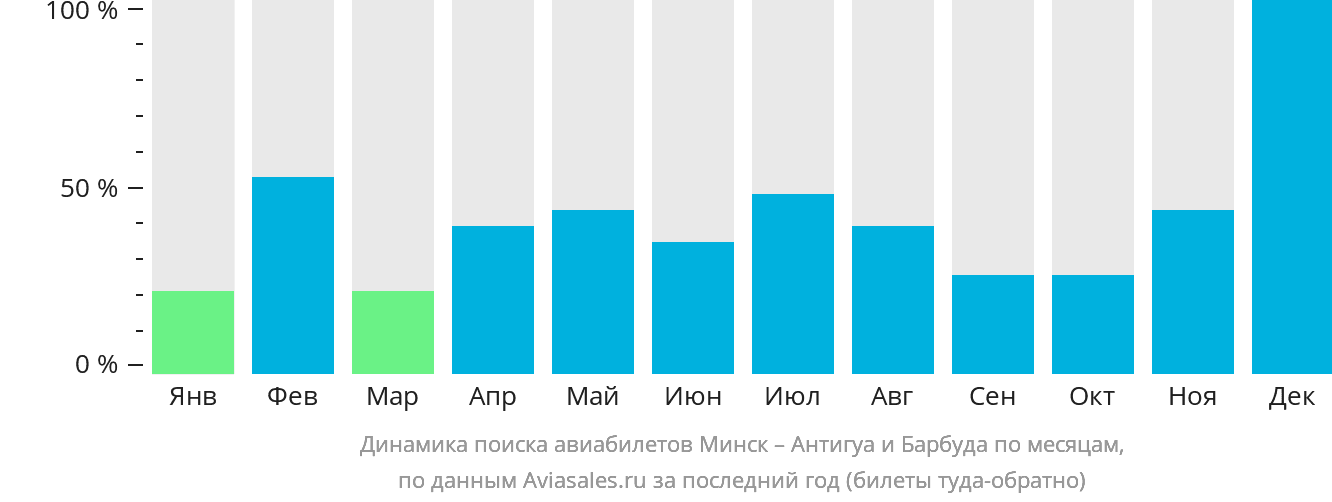 Динамика поиска авиабилетов из Минска в Антигуа и Барбуду по месяцам