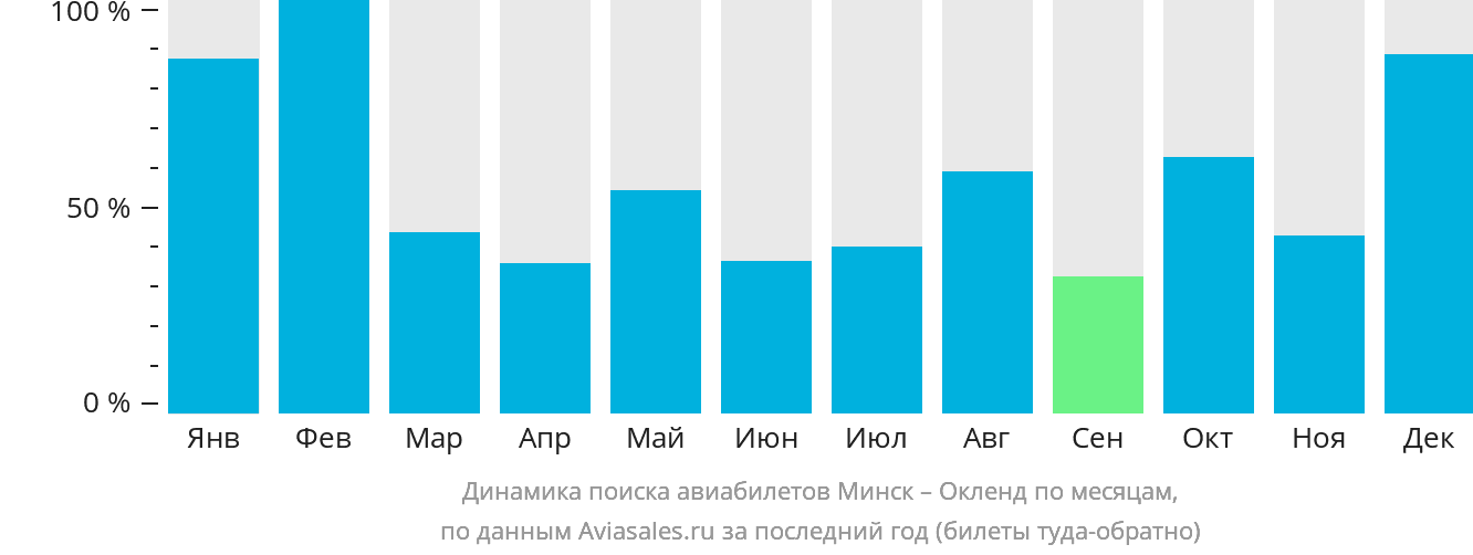 Динамика поиска авиабилетов из Минска в Окленд по месяцам