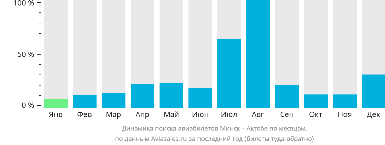 Динамика поиска авиабилетов из Минска в Актобе по месяцам