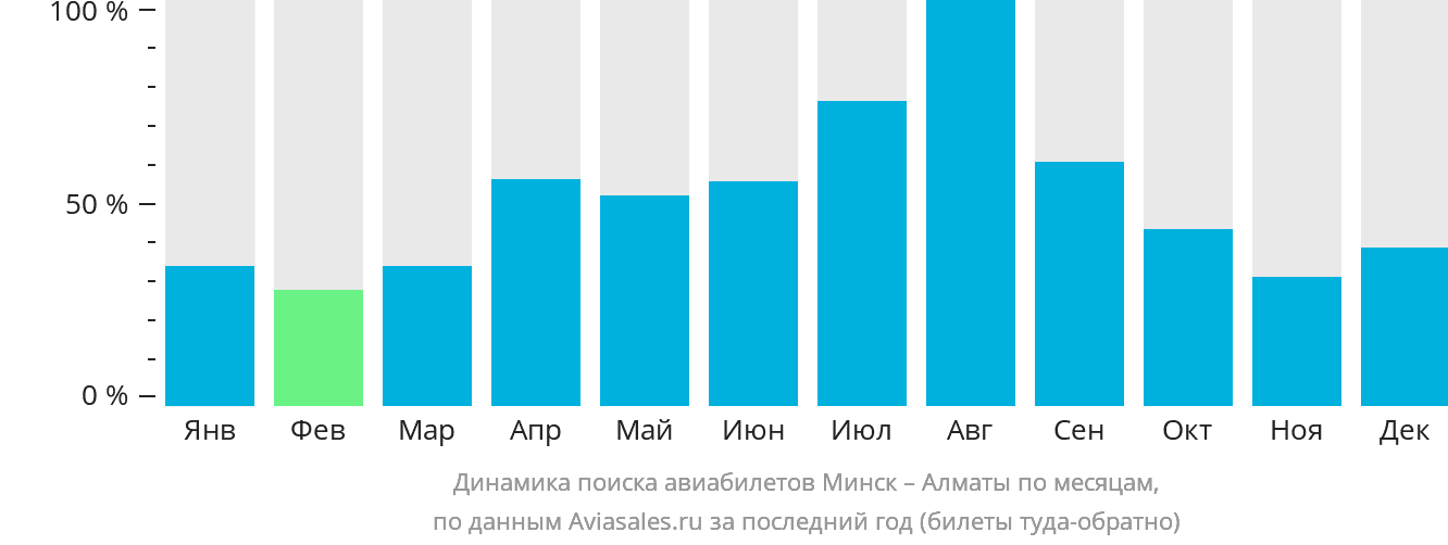 Динамика поиска авиабилетов из Минска в Алматы по месяцам
