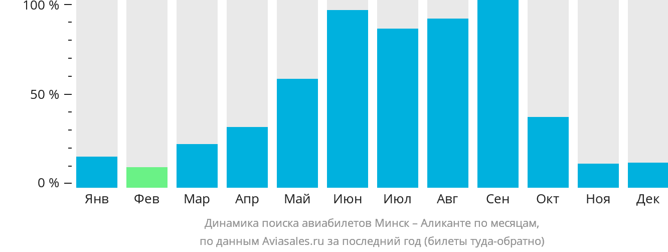 Динамика поиска авиабилетов из Минска в Аликанте по месяцам