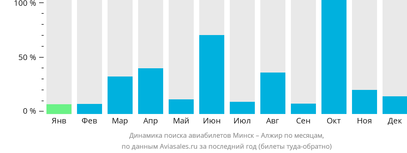Динамика поиска авиабилетов из Минска в Алжир по месяцам