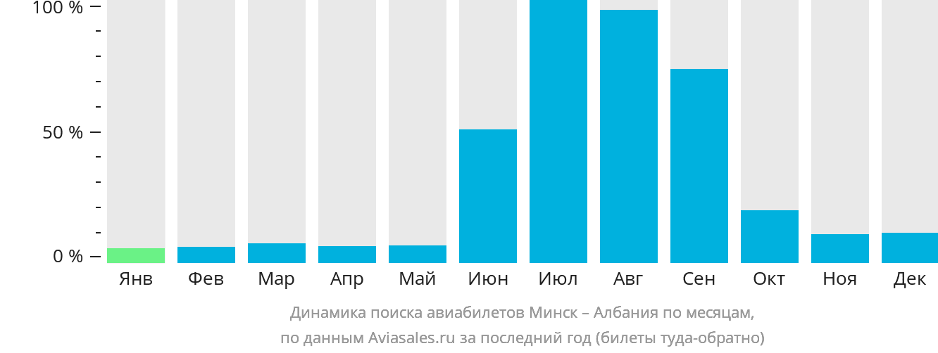 Динамика поиска авиабилетов из Минска в Албанию по месяцам