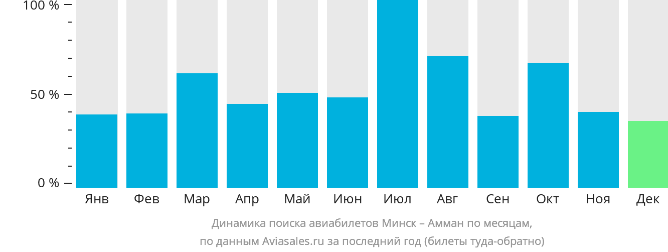 Динамика поиска авиабилетов из Минска в Амман по месяцам