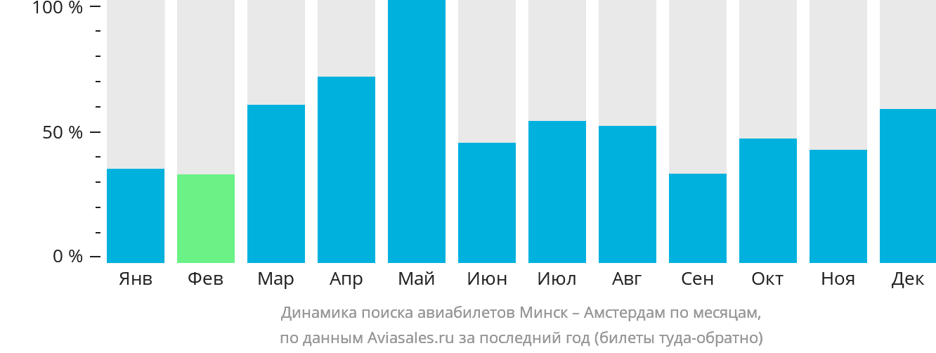 Динамика поиска авиабилетов из Минска в Амстердам по месяцам