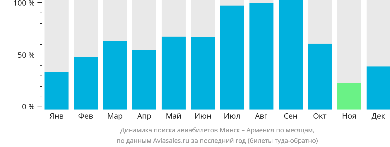 Динамика поиска авиабилетов из Минска в Армению по месяцам