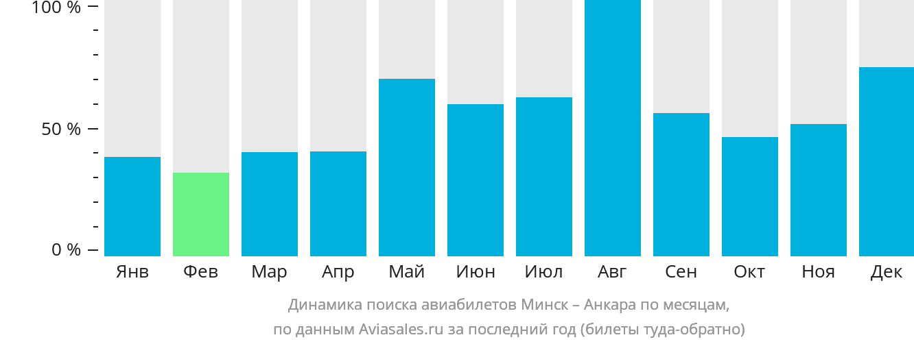 Динамика поиска авиабилетов из Минска в Анкару по месяцам