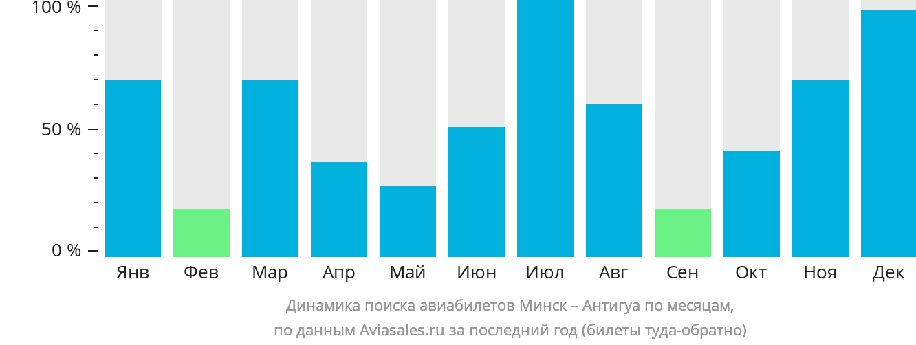 Динамика поиска авиабилетов из Минска в Антигуа по месяцам