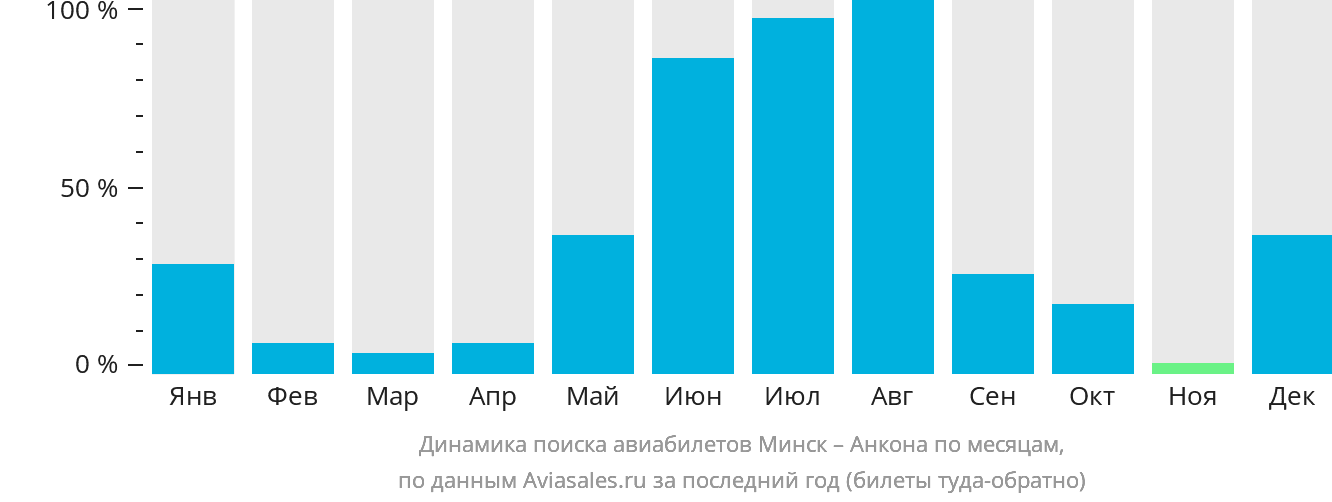 Динамика поиска авиабилетов из Минска в Анкону по месяцам