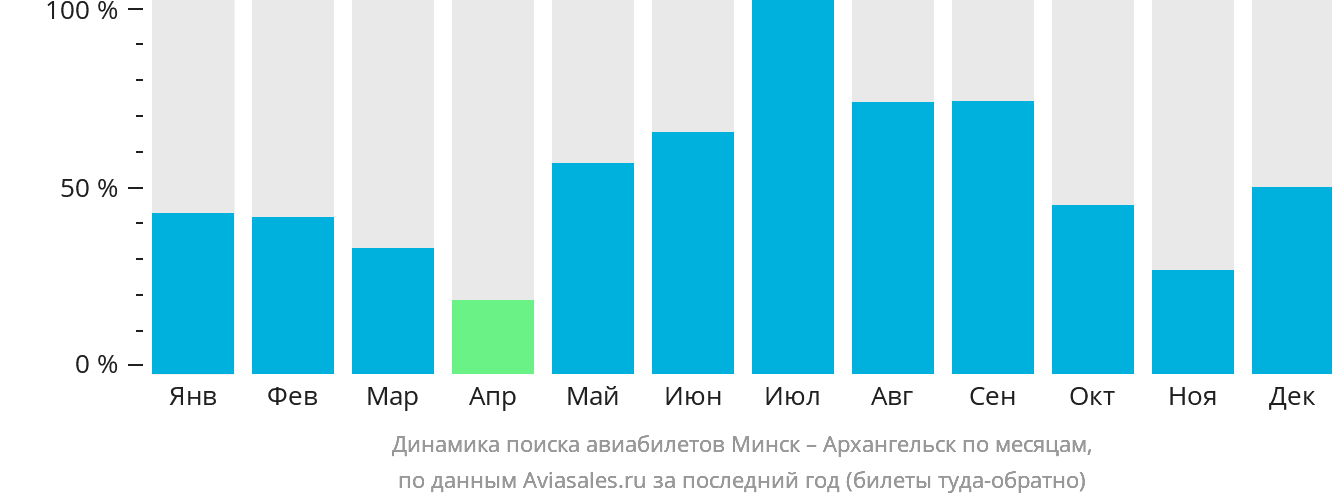 Динамика поиска авиабилетов из Минска в Архангельск по месяцам