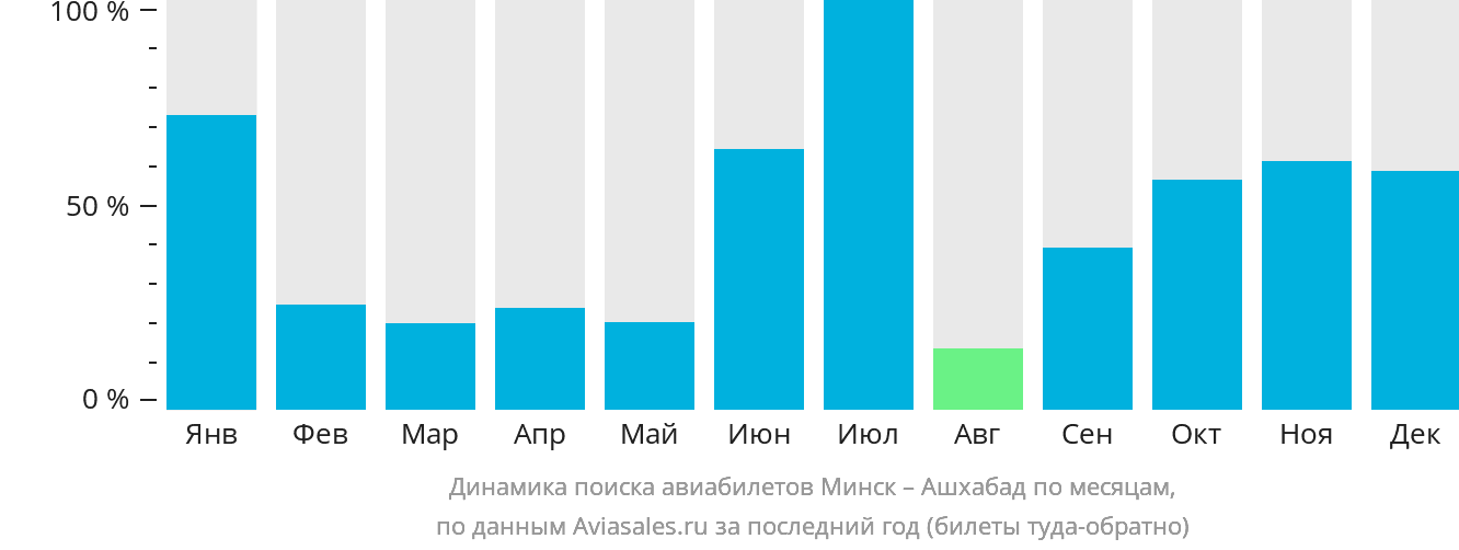 Динамика поиска авиабилетов из Минска в Ашхабад по месяцам