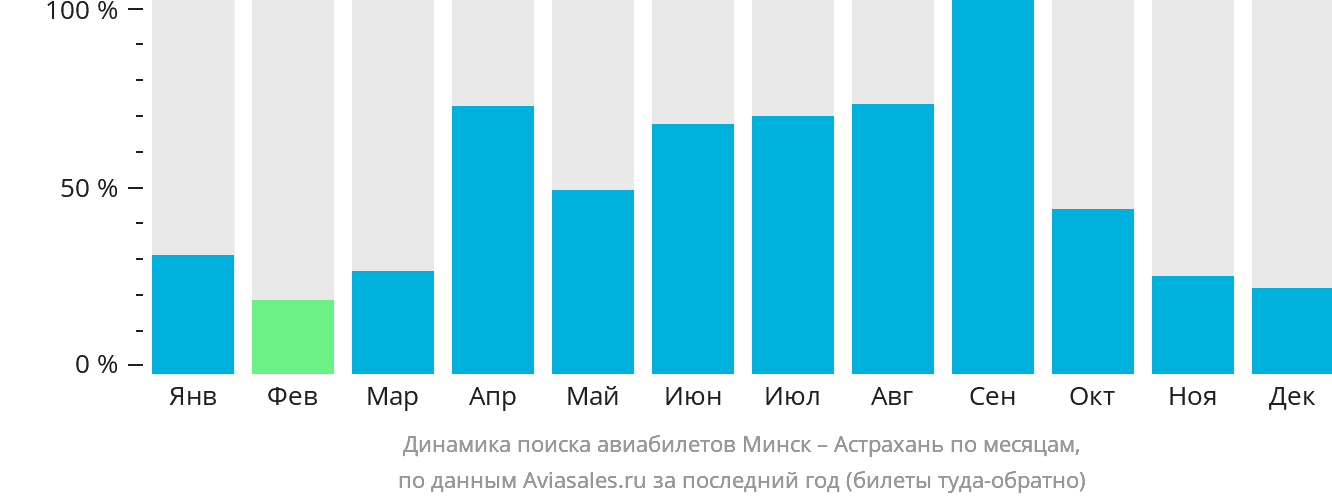 Динамика поиска авиабилетов из Минска в Астрахань по месяцам