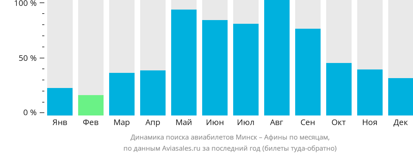 Динамика поиска авиабилетов из Минска в Афины по месяцам