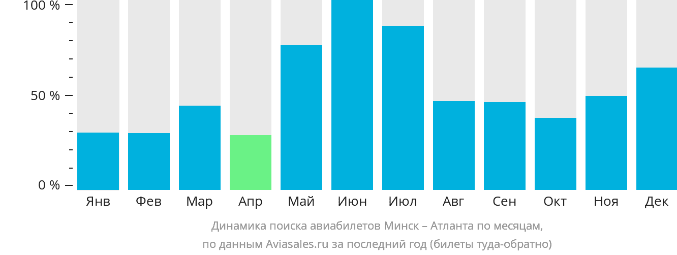 Динамика поиска авиабилетов из Минска в Атланту по месяцам