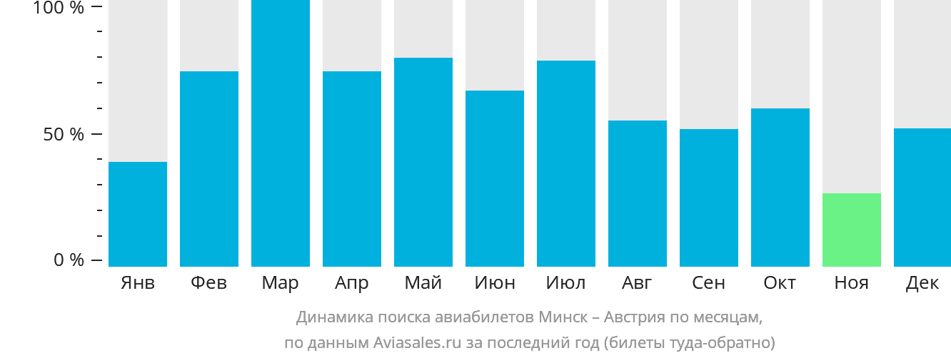 Динамика поиска авиабилетов из Минска в Австрию по месяцам