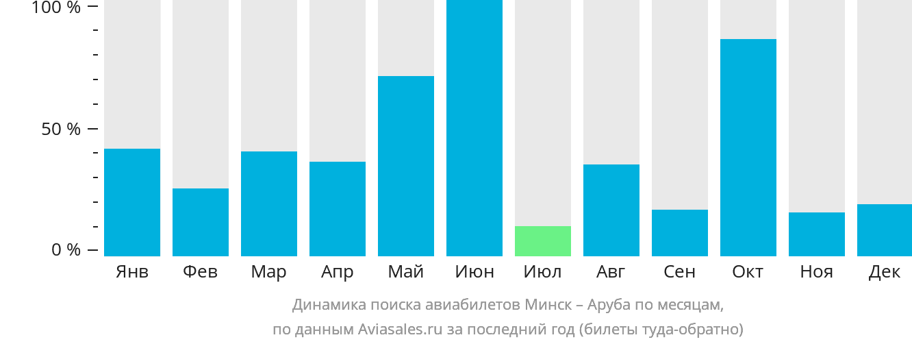 Динамика поиска авиабилетов из Минска на Арубу по месяцам