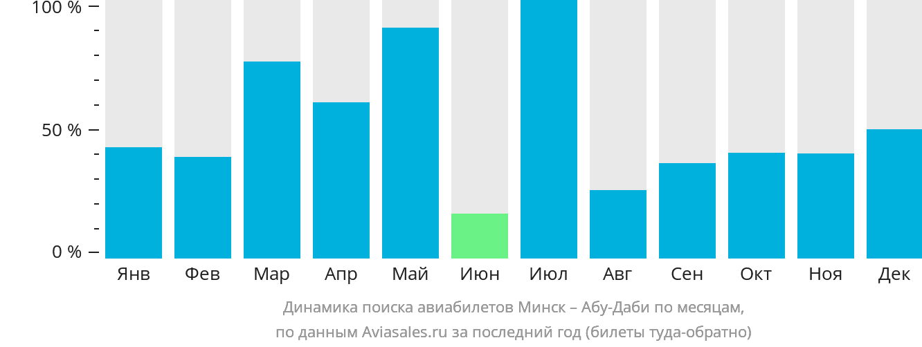 Динамика поиска авиабилетов из Минска в Абу-Даби по месяцам