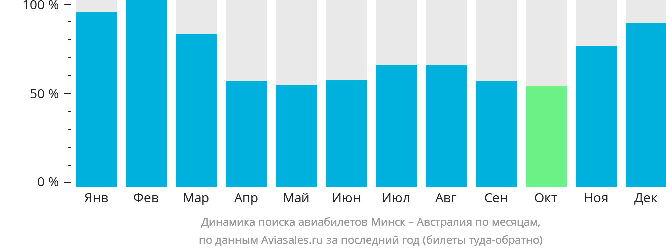 Динамика поиска авиабилетов из Минска в Австралию по месяцам